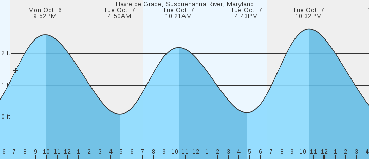 tide graph