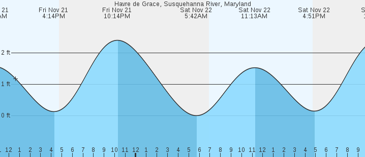 tide graph