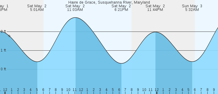tide graph