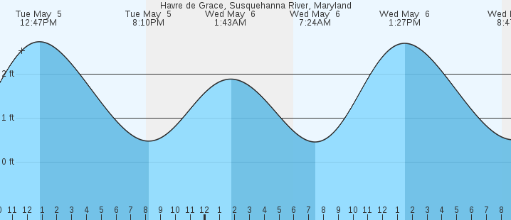 tide graph
