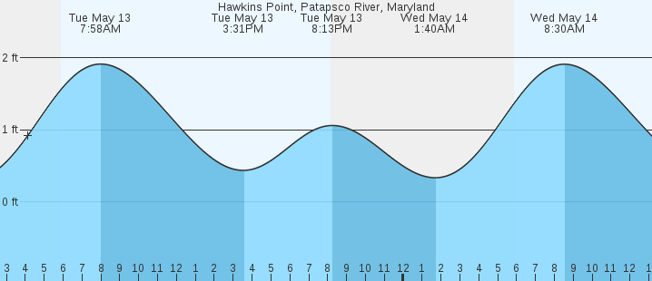 tide graph