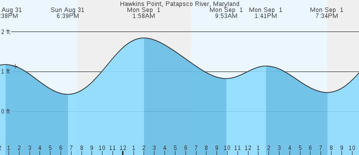 tide graph