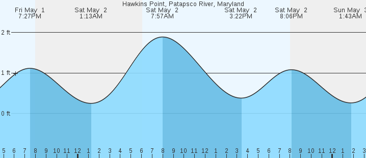 tide graph