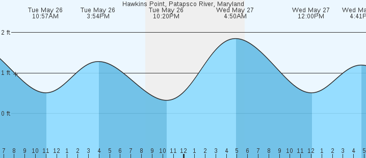 tide graph