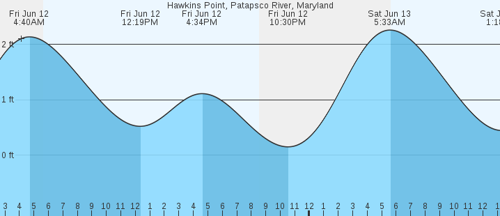 tide graph