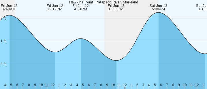 tide graph