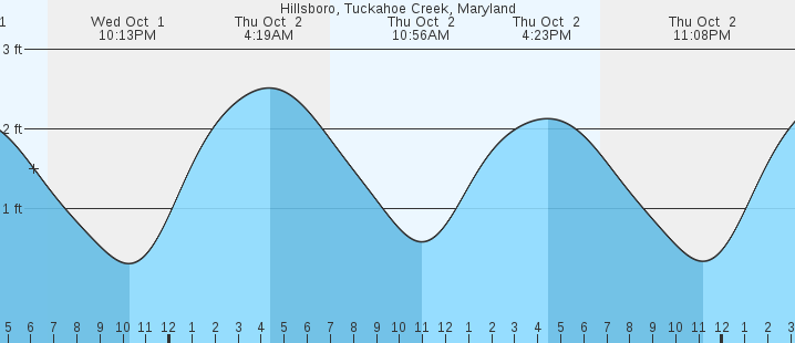 tide graph