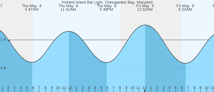 tide graph