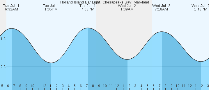 tide graph