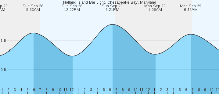 tide graph