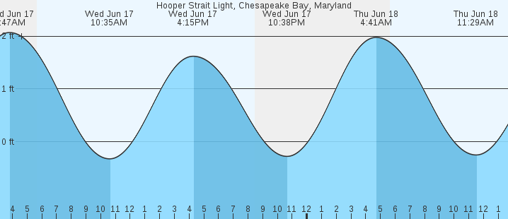 tide graph