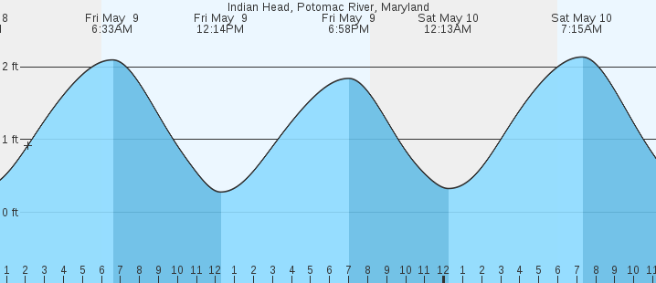 tide graph