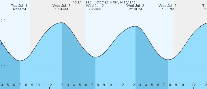 tide graph