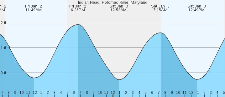 tide graph