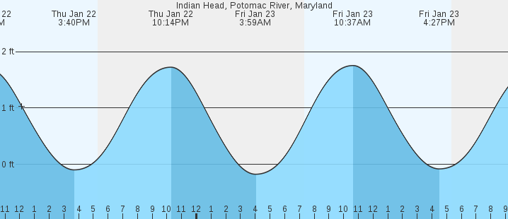 tide graph