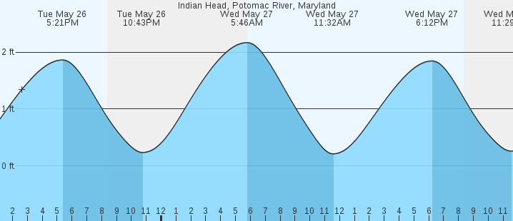 tide graph