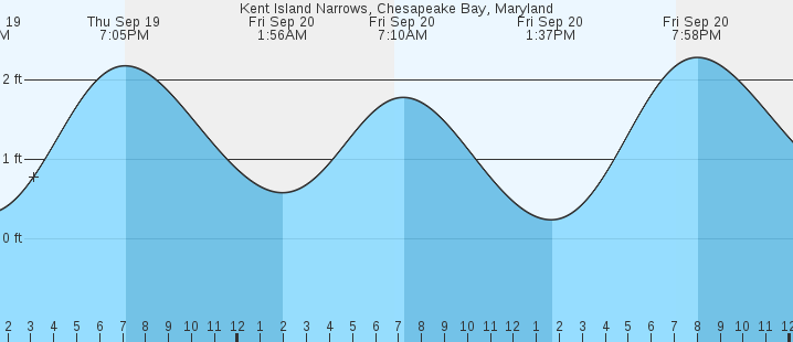 kent-island-narrows-chesapeake-bay-md-tides-marineweather