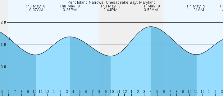 tide graph