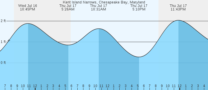 tide graph