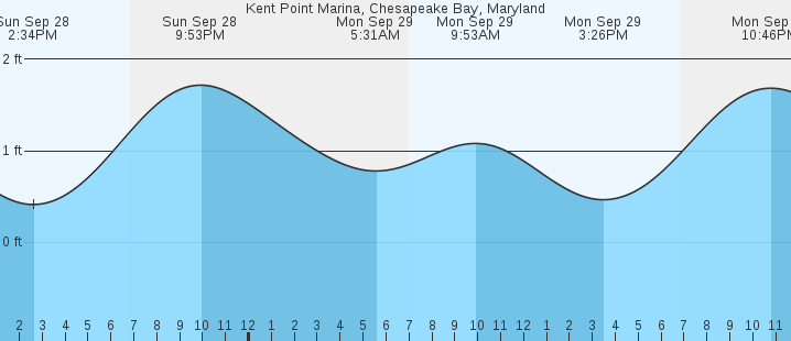 tide graph