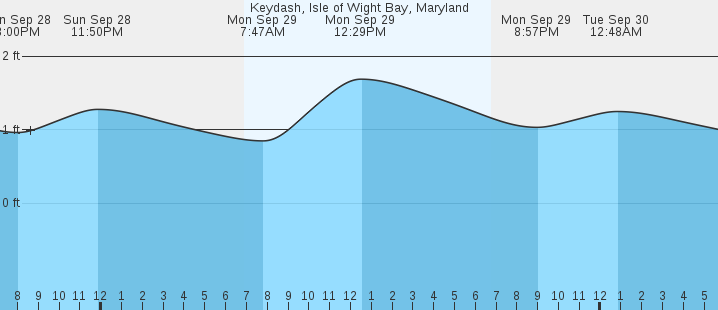tide graph