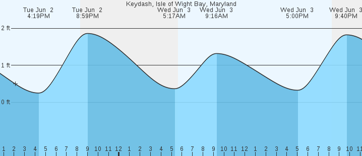 tide graph