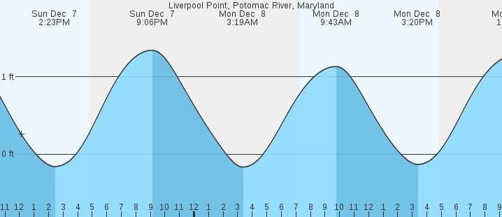 tide graph