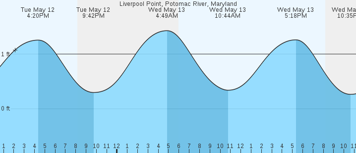 tide graph