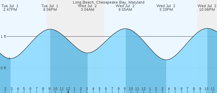 tide graph