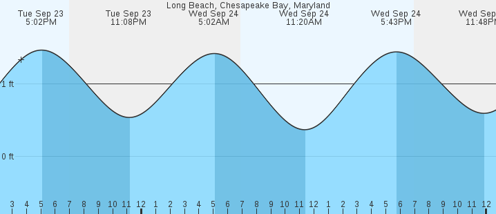 tide graph