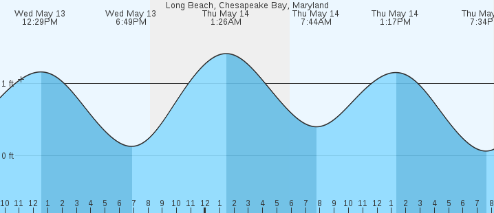 tide graph