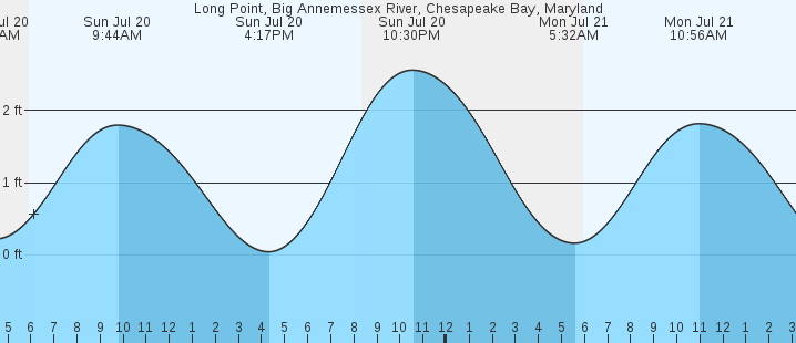 tide graph