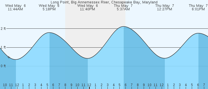 tide graph