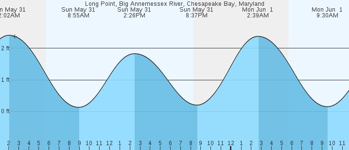 tide graph