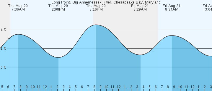 tide graph