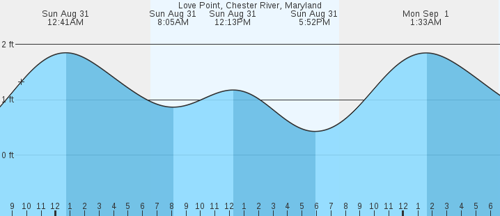 tide graph