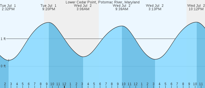 tide graph