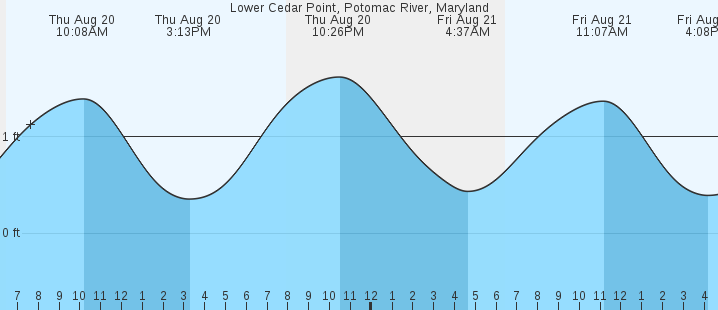 tide graph