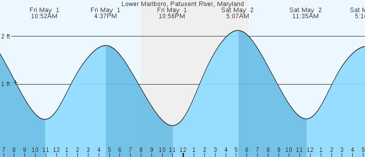 tide graph