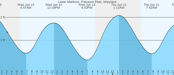 tide graph