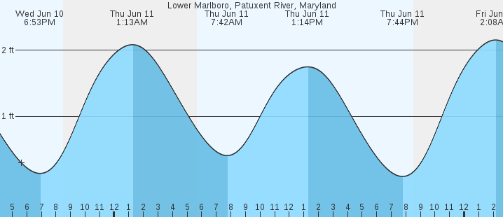 tide graph