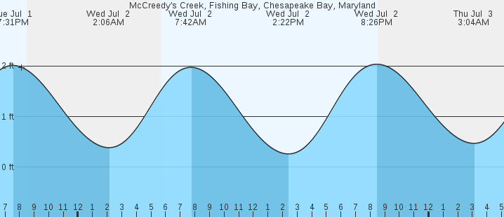tide graph