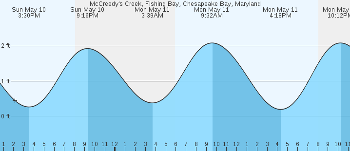 tide graph