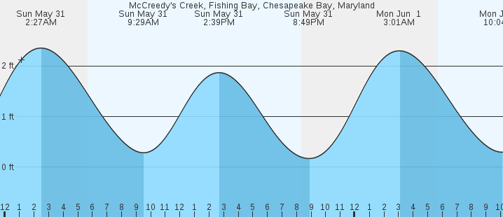 tide graph