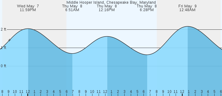 tide graph