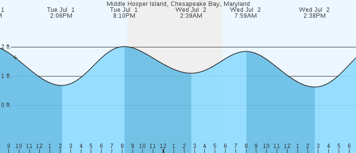 tide graph