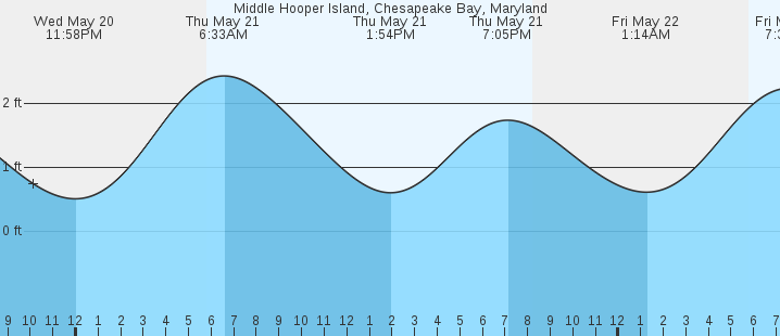 tide graph