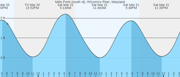 tide graph