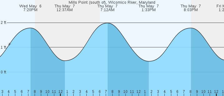 tide graph