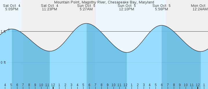 tide graph